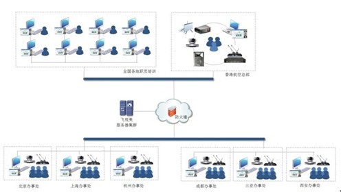 香港航空视频会议系统拓扑图